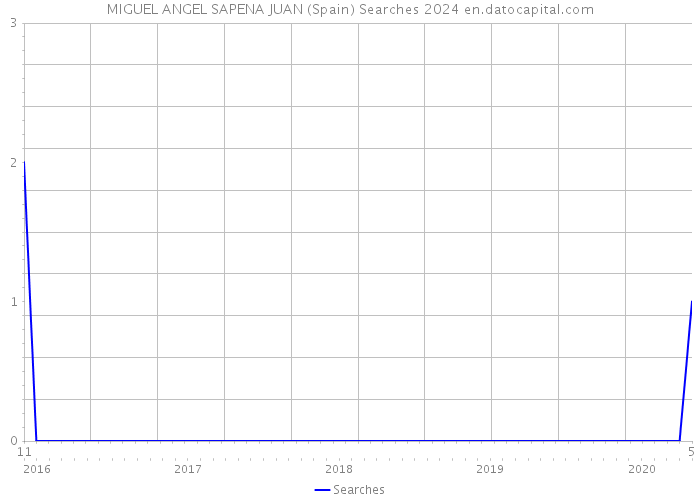 MIGUEL ANGEL SAPENA JUAN (Spain) Searches 2024 
