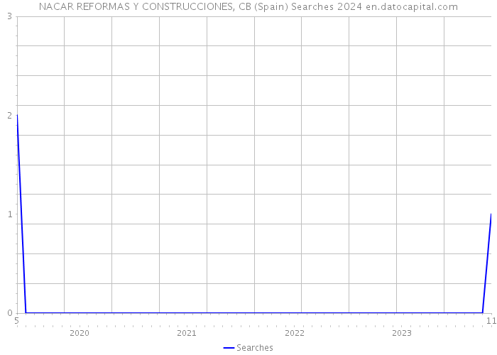 NACAR REFORMAS Y CONSTRUCCIONES, CB (Spain) Searches 2024 