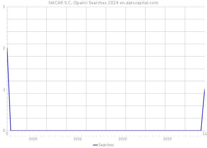 NACAR S.C. (Spain) Searches 2024 