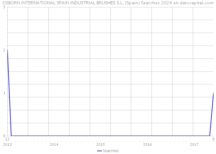 OSBORN INTERNATIONAL SPAIN INDUSTRIAL BRUSHES S.L. (Spain) Searches 2024 