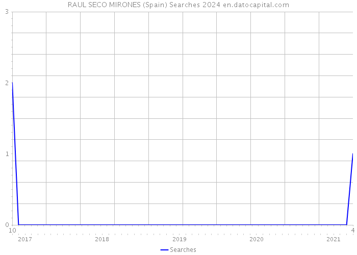 RAUL SECO MIRONES (Spain) Searches 2024 