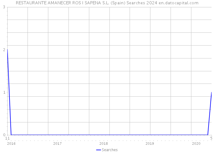RESTAURANTE AMANECER ROS I SAPENA S.L. (Spain) Searches 2024 