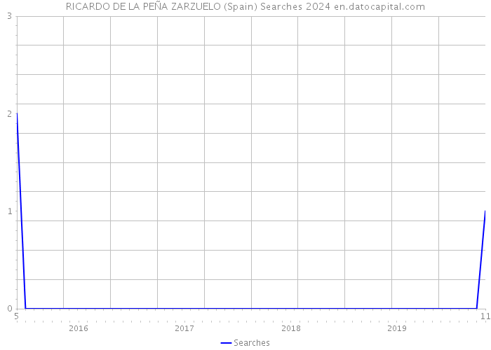 RICARDO DE LA PEÑA ZARZUELO (Spain) Searches 2024 