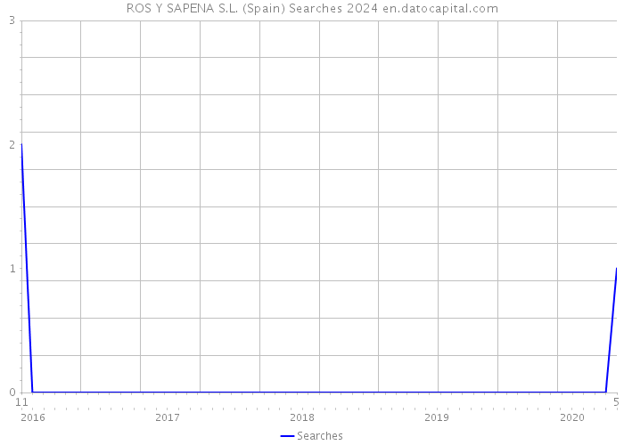 ROS Y SAPENA S.L. (Spain) Searches 2024 