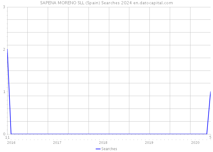 SAPENA MORENO SLL (Spain) Searches 2024 