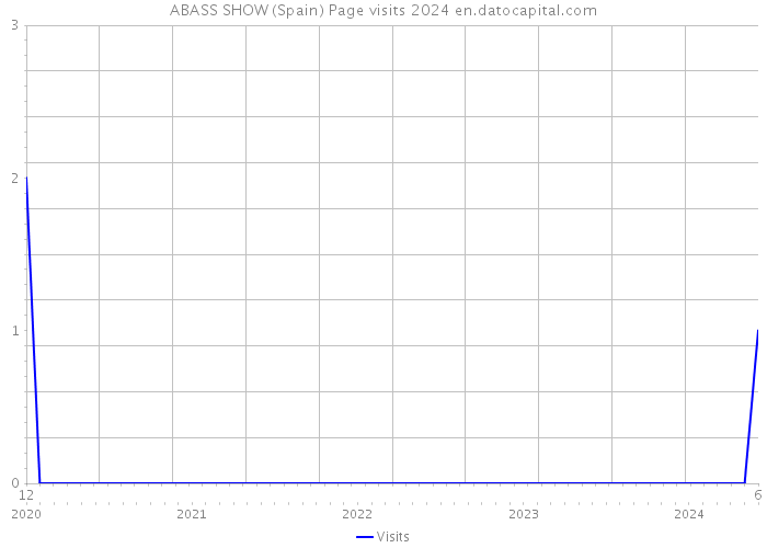 ABASS SHOW (Spain) Page visits 2024 