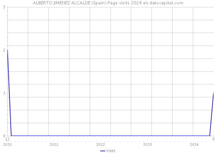 ALBERTO JIMENEZ ALCALDE (Spain) Page visits 2024 