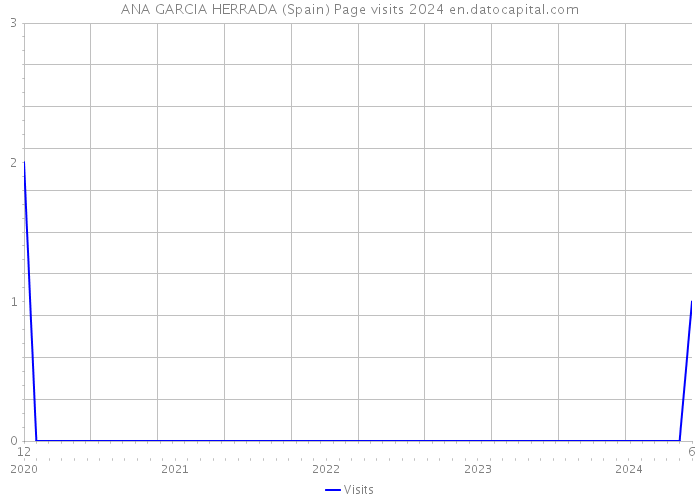 ANA GARCIA HERRADA (Spain) Page visits 2024 