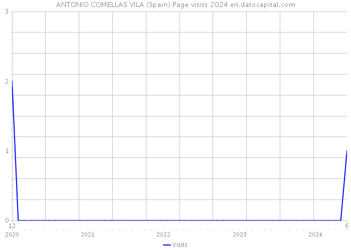 ANTONIO COMELLAS VILA (Spain) Page visits 2024 