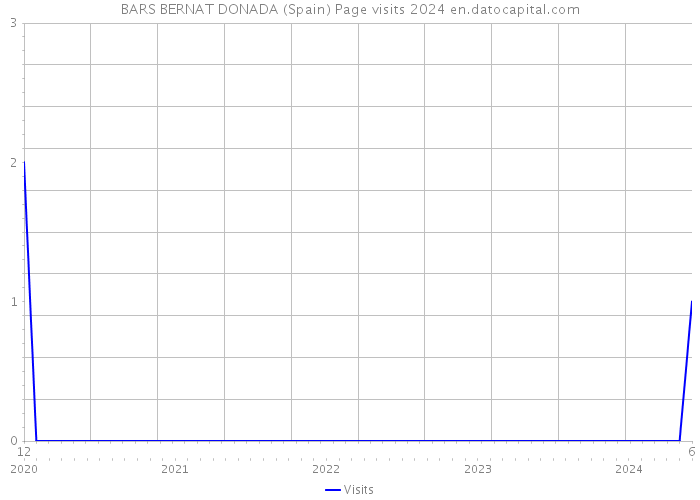 BARS BERNAT DONADA (Spain) Page visits 2024 