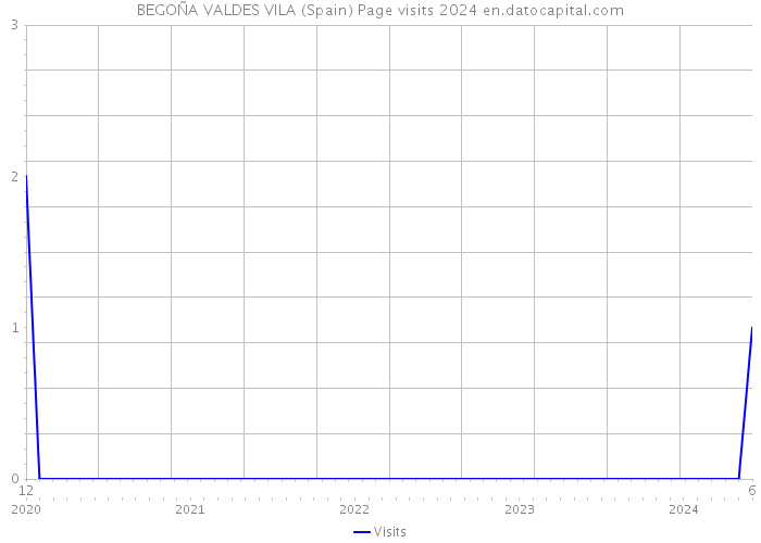 BEGOÑA VALDES VILA (Spain) Page visits 2024 