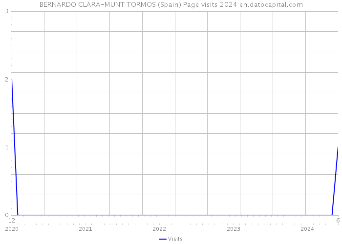 BERNARDO CLARA-MUNT TORMOS (Spain) Page visits 2024 