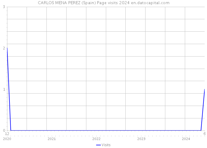 CARLOS MENA PEREZ (Spain) Page visits 2024 