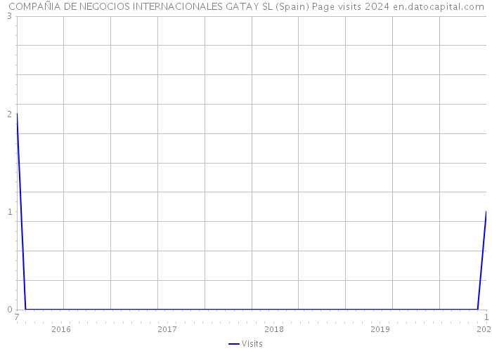 COMPAÑIA DE NEGOCIOS INTERNACIONALES GATAY SL (Spain) Page visits 2024 