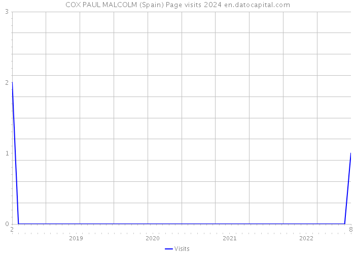 COX PAUL MALCOLM (Spain) Page visits 2024 