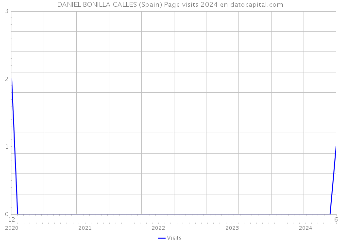 DANIEL BONILLA CALLES (Spain) Page visits 2024 