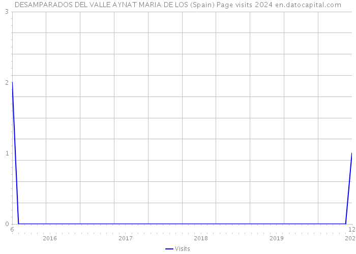 DESAMPARADOS DEL VALLE AYNAT MARIA DE LOS (Spain) Page visits 2024 