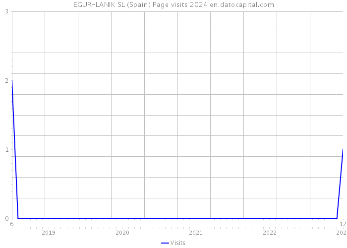 EGUR-LANIK SL (Spain) Page visits 2024 