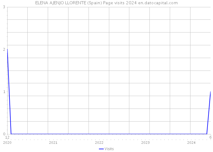 ELENA AJENJO LLORENTE (Spain) Page visits 2024 