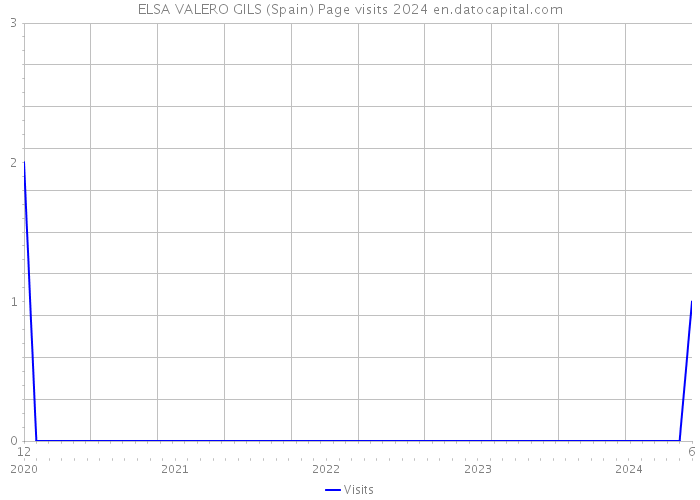 ELSA VALERO GILS (Spain) Page visits 2024 