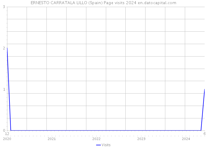 ERNESTO CARRATALA LILLO (Spain) Page visits 2024 