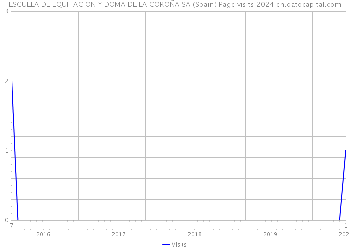 ESCUELA DE EQUITACION Y DOMA DE LA COROÑA SA (Spain) Page visits 2024 