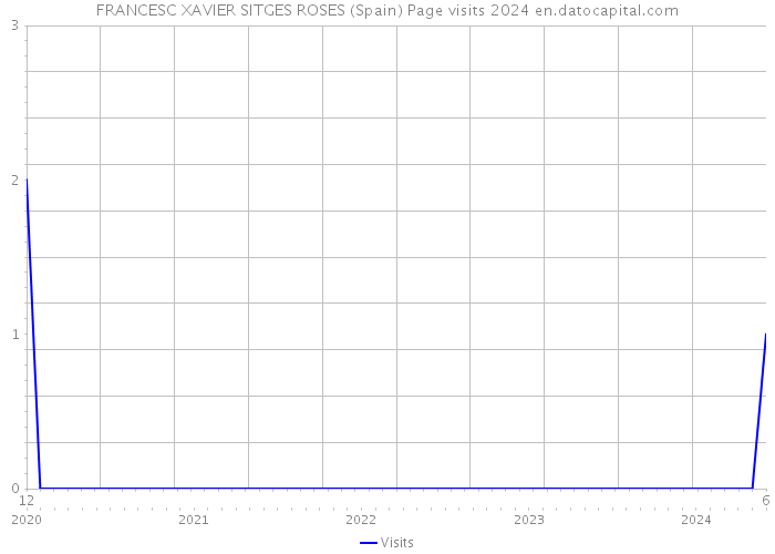 FRANCESC XAVIER SITGES ROSES (Spain) Page visits 2024 