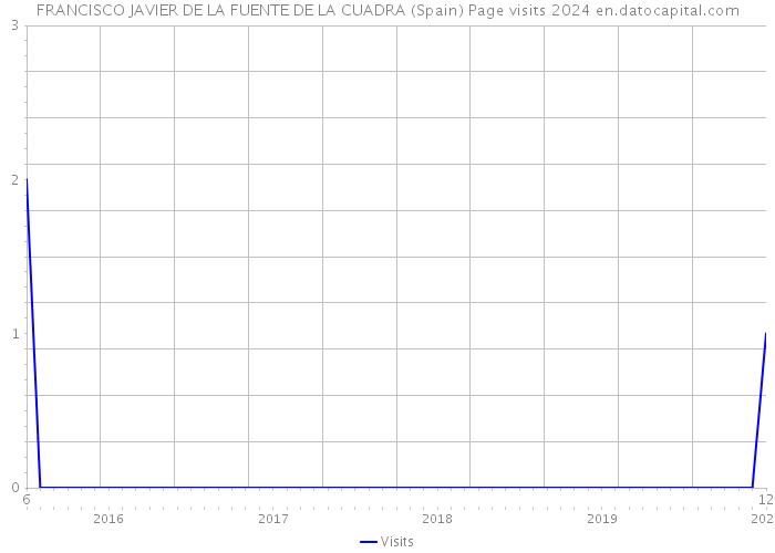 FRANCISCO JAVIER DE LA FUENTE DE LA CUADRA (Spain) Page visits 2024 