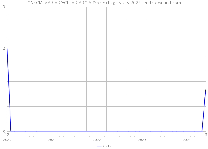 GARCIA MARIA CECILIA GARCIA (Spain) Page visits 2024 