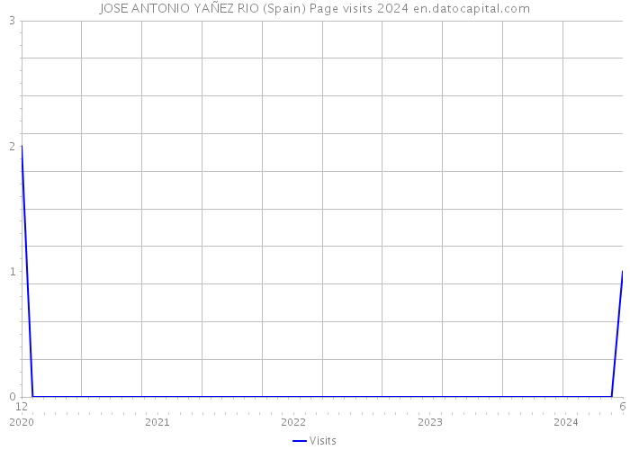 JOSE ANTONIO YAÑEZ RIO (Spain) Page visits 2024 