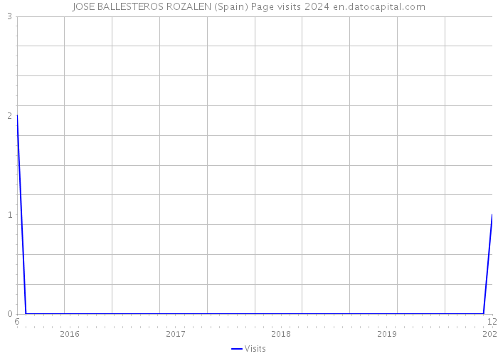 JOSE BALLESTEROS ROZALEN (Spain) Page visits 2024 