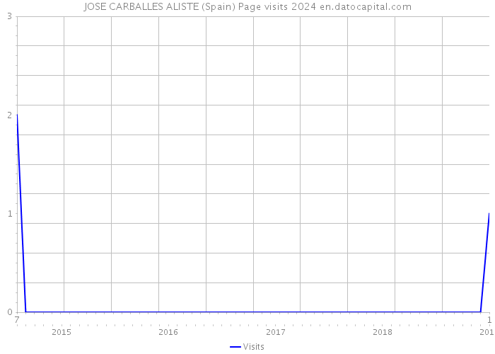 JOSE CARBALLES ALISTE (Spain) Page visits 2024 