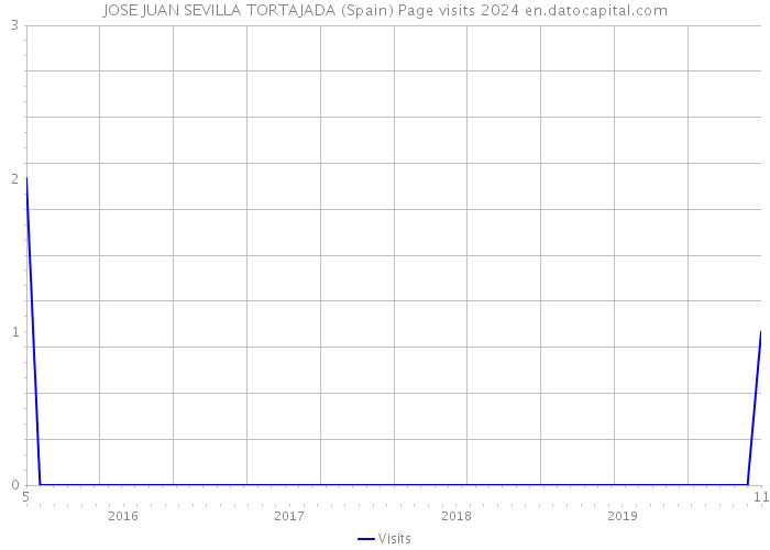 JOSE JUAN SEVILLA TORTAJADA (Spain) Page visits 2024 