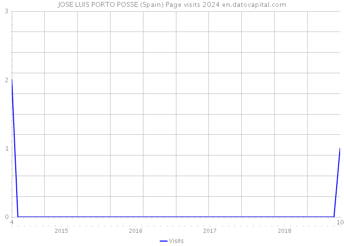 JOSE LUIS PORTO POSSE (Spain) Page visits 2024 