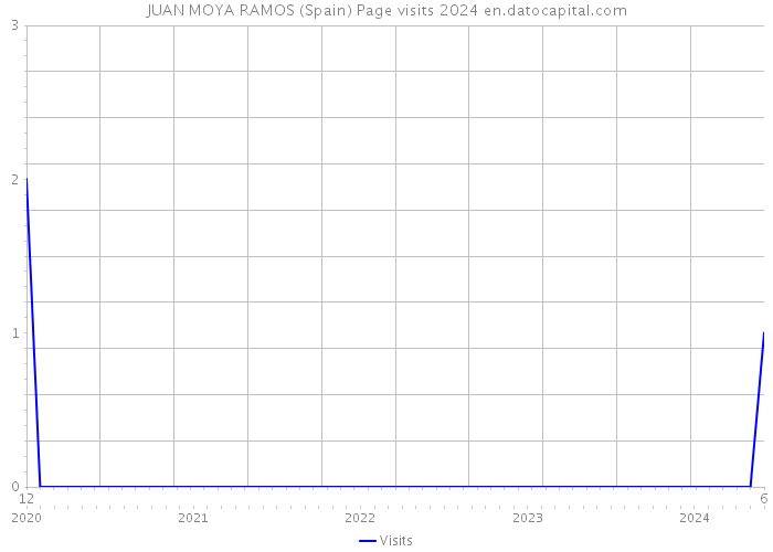 JUAN MOYA RAMOS (Spain) Page visits 2024 