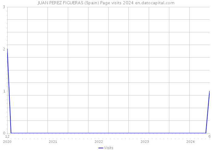 JUAN PEREZ FIGUERAS (Spain) Page visits 2024 