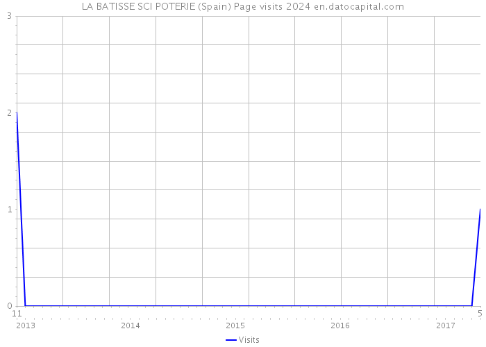 LA BATISSE SCI POTERIE (Spain) Page visits 2024 