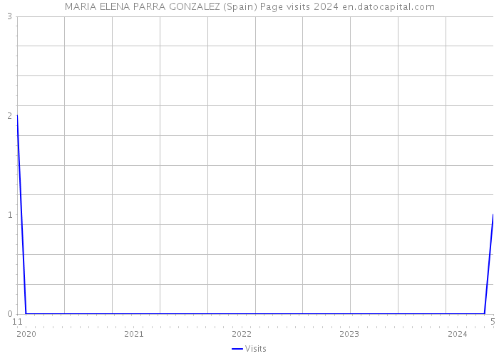 MARIA ELENA PARRA GONZALEZ (Spain) Page visits 2024 
