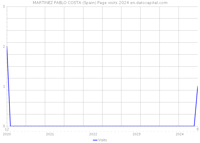 MARTINEZ PABLO COSTA (Spain) Page visits 2024 