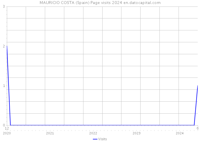 MAURICIO COSTA (Spain) Page visits 2024 