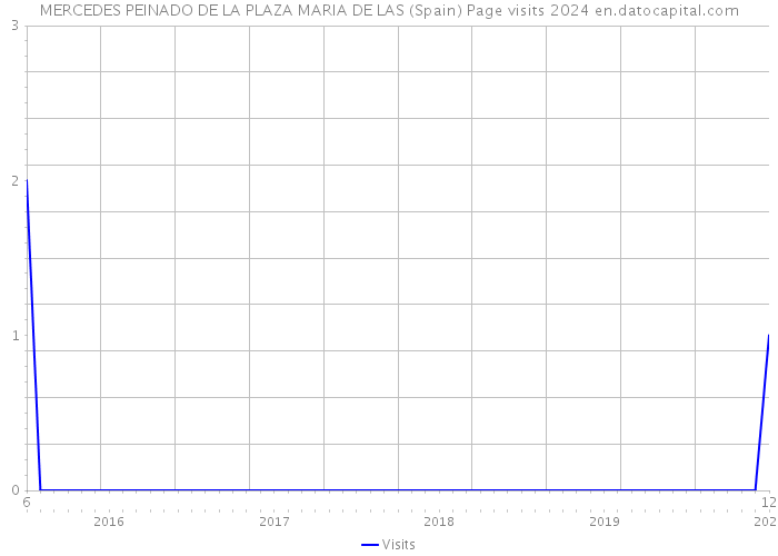 MERCEDES PEINADO DE LA PLAZA MARIA DE LAS (Spain) Page visits 2024 