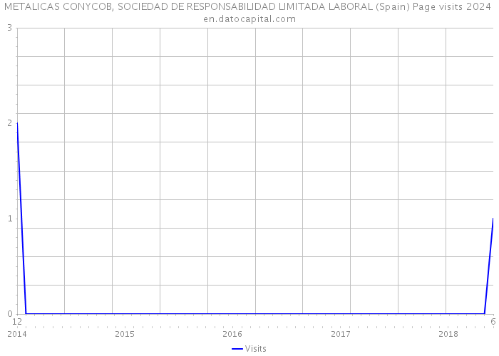 METALICAS CONYCOB, SOCIEDAD DE RESPONSABILIDAD LIMITADA LABORAL (Spain) Page visits 2024 