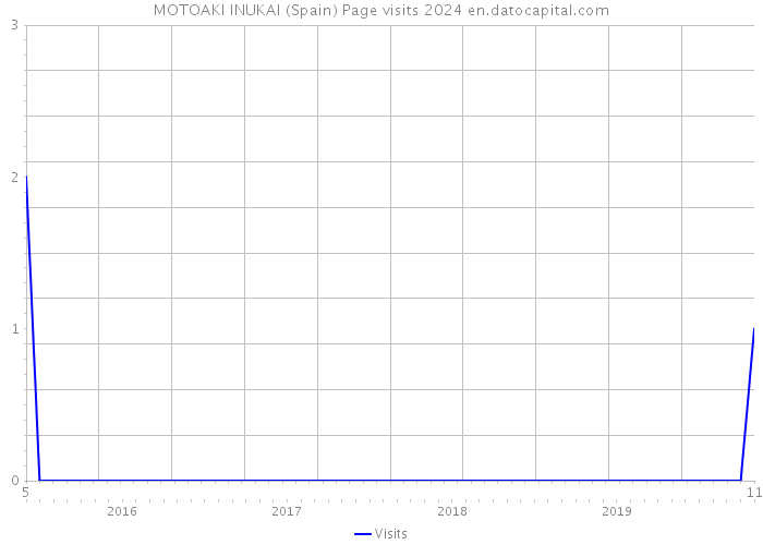 MOTOAKI INUKAI (Spain) Page visits 2024 