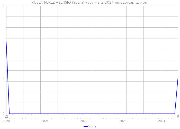 RUBEN PEREZ ASENSIO (Spain) Page visits 2024 