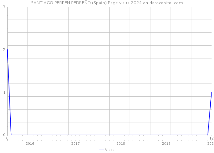 SANTIAGO PERPEN PEDREÑO (Spain) Page visits 2024 