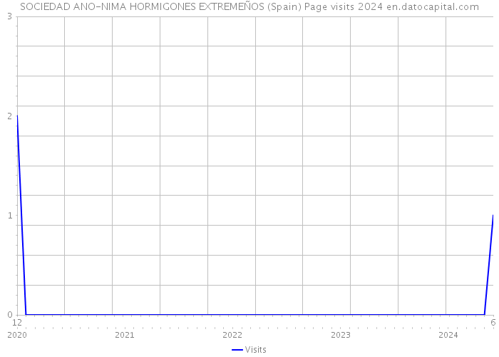 SOCIEDAD ANO-NIMA HORMIGONES EXTREMEÑOS (Spain) Page visits 2024 