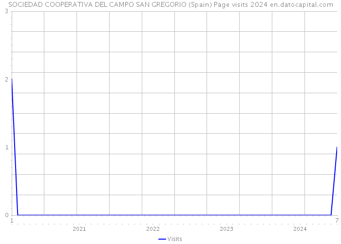 SOCIEDAD COOPERATIVA DEL CAMPO SAN GREGORIO (Spain) Page visits 2024 