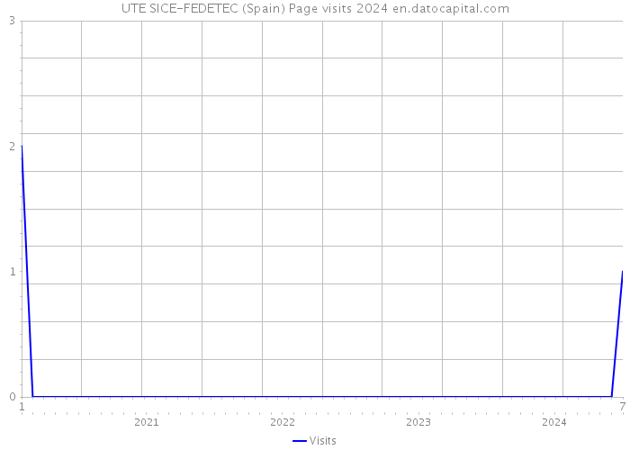 UTE SICE-FEDETEC (Spain) Page visits 2024 