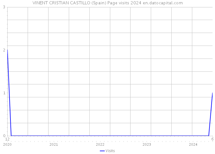 VINENT CRISTIAN CASTILLO (Spain) Page visits 2024 