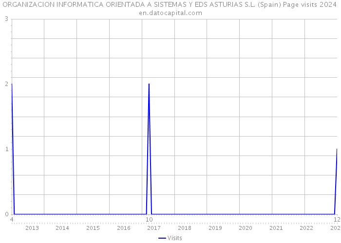 ORGANIZACION INFORMATICA ORIENTADA A SISTEMAS Y EDS ASTURIAS S.L. (Spain) Page visits 2024 